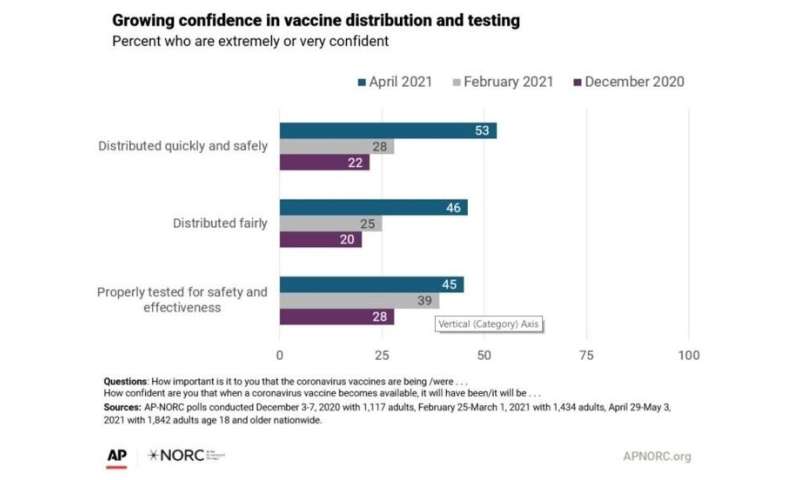 调查说，在更多美国人收到镜头时，对Covid-19疫苗的信心上升