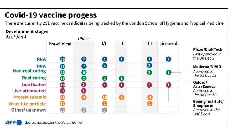 伦敦卫生和热带医学学院正在跟踪开发中的Covid-19疫苗