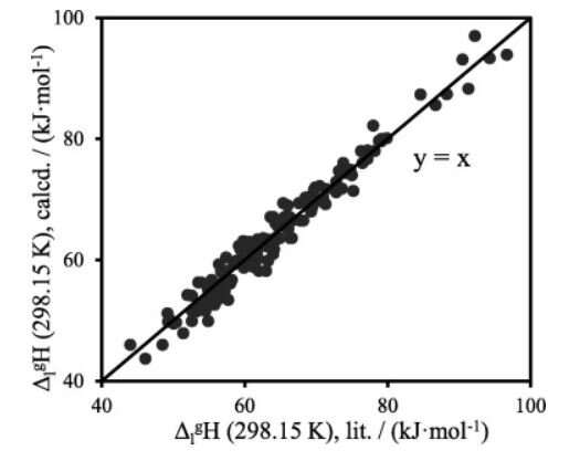 Evaluation of vaporization enthalpy helpful in studying liquid-gas transitions