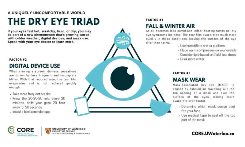 Face masks, digital screens and winter weather are a triple threat for dry eyes