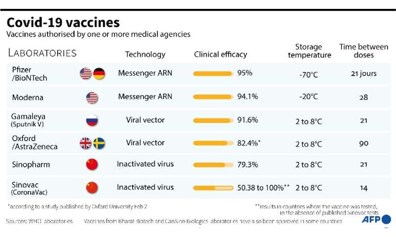 Graphic on Covid-19 vaccines authorised by one or more medical agencies
