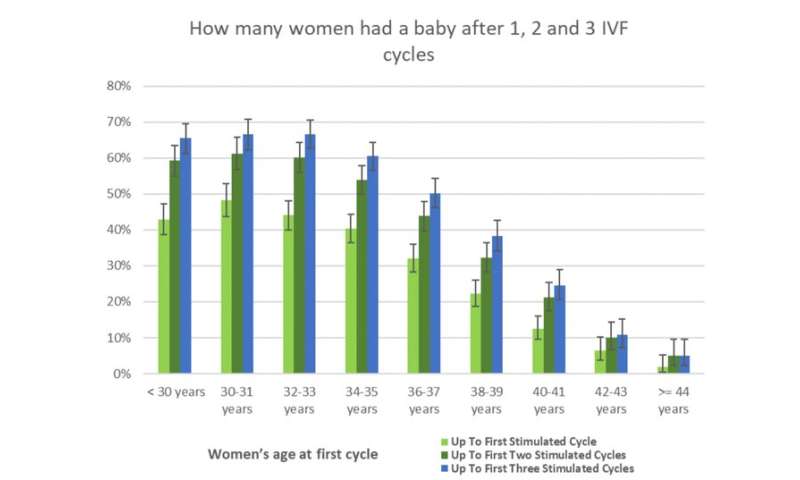 Half of women over 35 who want a child don't end up having one, or have fewer than they planned