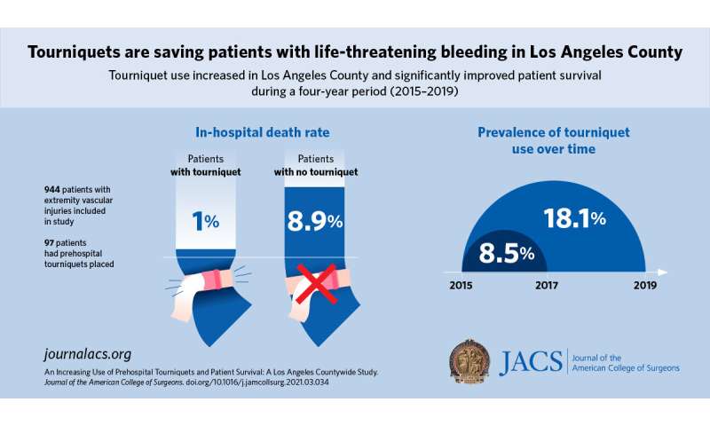 增加的止血带使用已经挽救了洛杉矶县的生活