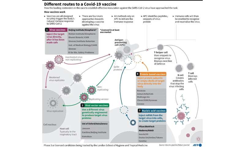 领先的Covid-19疫苗及其采取的不同方法