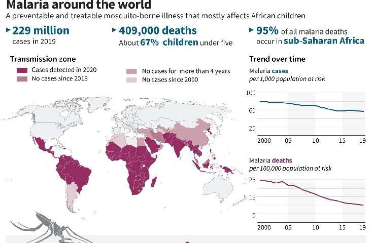 Malaria around the world