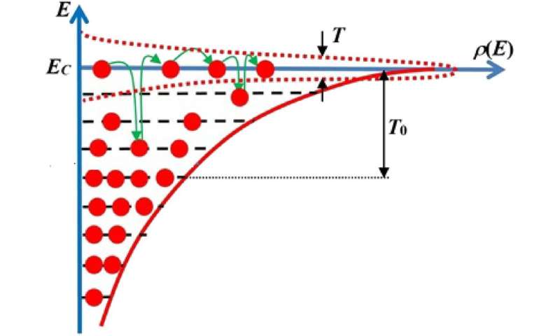 Model of dielectric response promises improved understanding to construct innovative materials