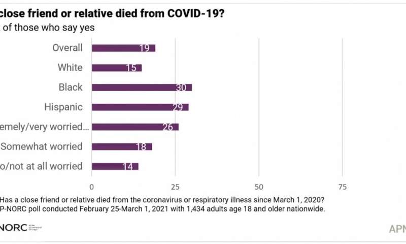 近五分之一的美国人知道人死于COVID-19,调查说
