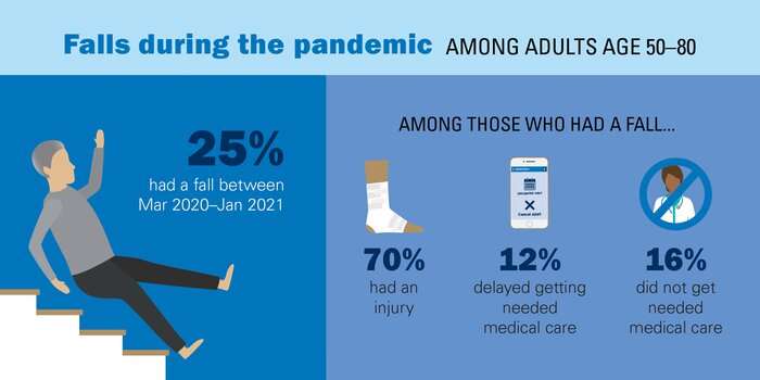 Pandemic may have increased older adults’ fall risk