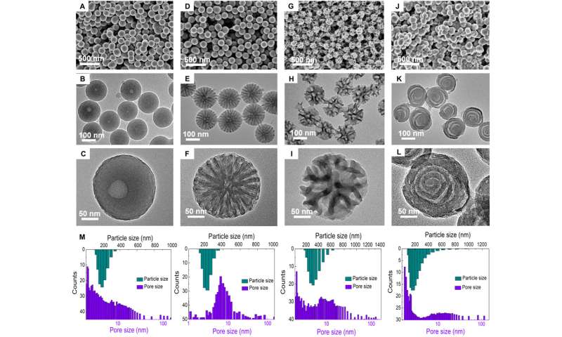 Spiral self-assembly of lamellar micelles into multi-shelled hollow nanospheres with unique chiral architecture