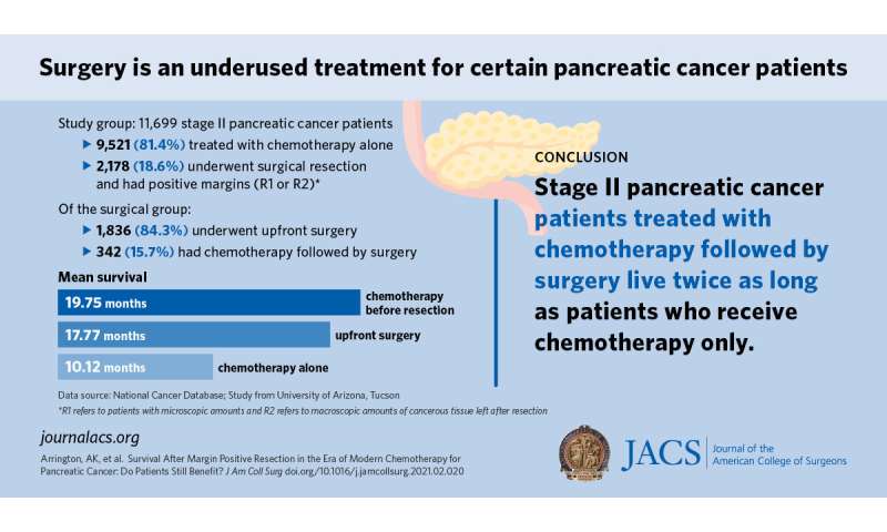 Surgery is a viable treatment for pancreatic cancer patients especially after chemotherapy