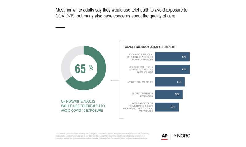Telehealth helps in pandemic, concerns linger: AP-NORC poll