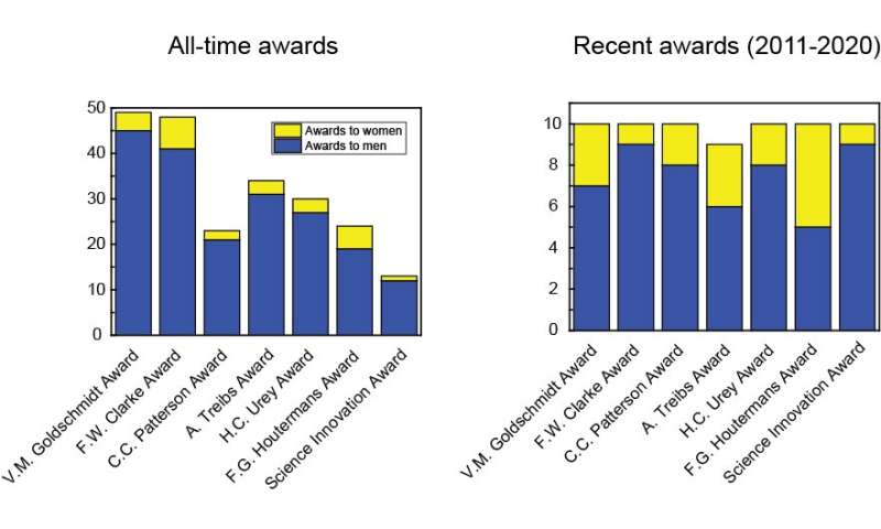 The future of awards in geochemistry