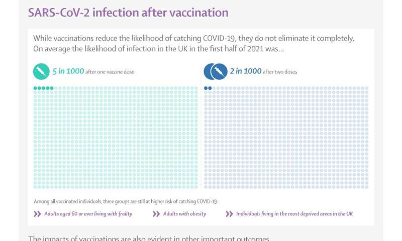 The Lancet Infectious Diseases: COVID-19 vaccines are effective at reducing severe illness and hospitalisation, new UK study con