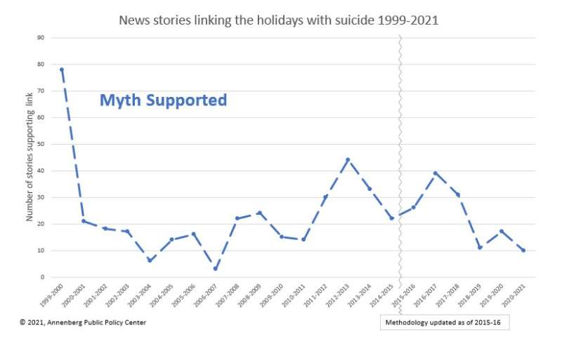 Suicide rates fell in 2020.So was media coverage of the link between holidays and suicide.