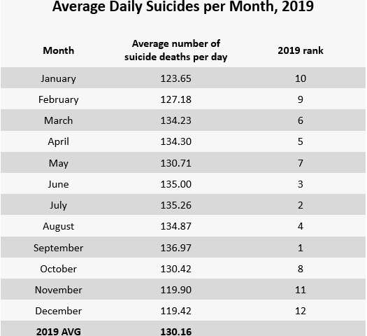 Suicide rates fell in 2020.So was media coverage of the link between holidays and suicide.