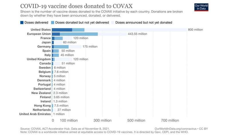 Las naciones ricas privaron de vacunas al mundo en desarrollo; omicron muestra el costo de esta codicia