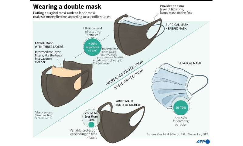 Wearing a double mask to increase protection from the coronavirus