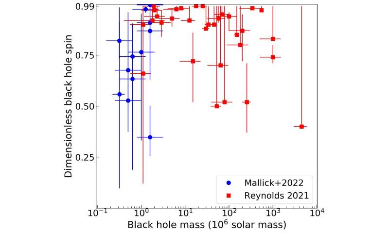 Astronomers survey the least massive black holes at the center of galaxies in the local Universe