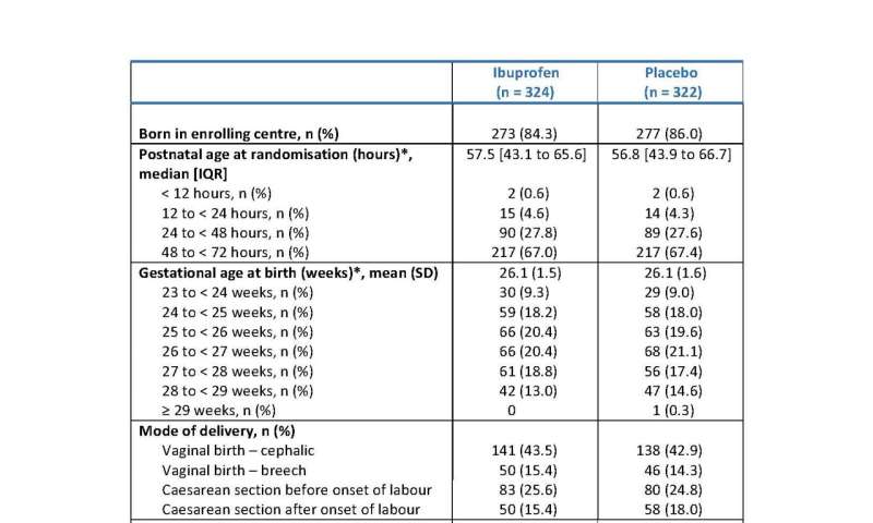Baby-OSCAR trial evaluates if selective early treatment of PDA reduces death or BPD at 36 weeks in extreme preterm babies