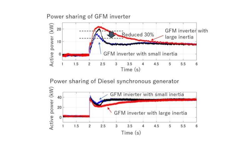 Benefits of grid-forming inverters applied to solar photovoltaic energy systems