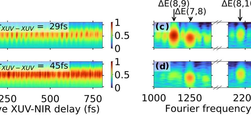 Center stage for quantum mechanical entanglement in an attosecond laser laboratory