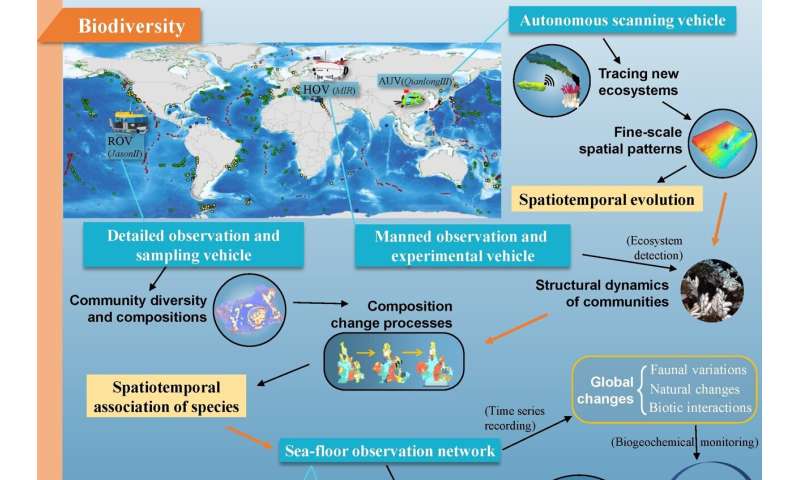 Deep-sea organisms research oriented by deep-sea technologies development
