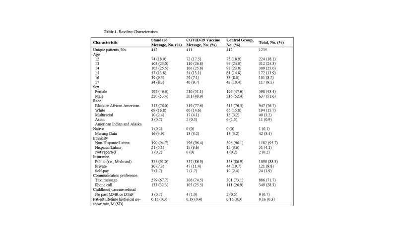 Effect of outreach reminders on adolescent well child visits and COVID-19 vaccination rates: A randomized clinical trial