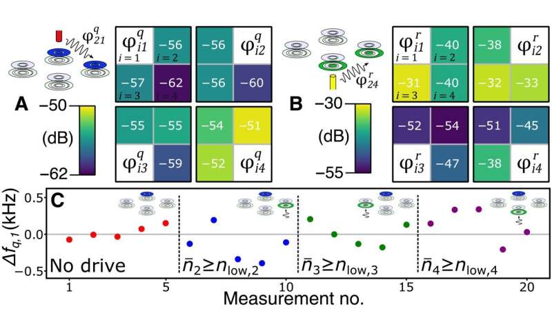 High coherence and low cross-talk in a superconducting qubit architecture
