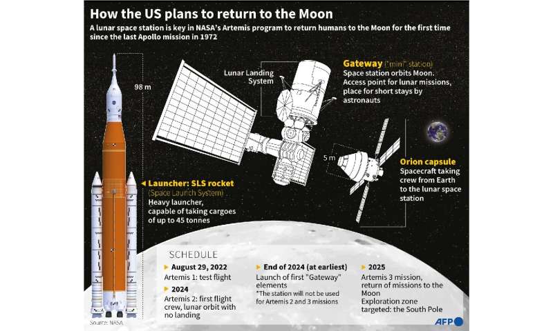 How the US plans to return to the Moon