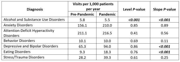 Impact of the COVID-19 pandemic on mental health visits in pediatric primary care