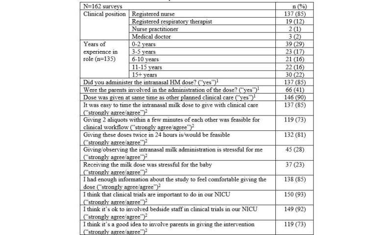 Intranasal human milk as stem cell therapy in preterm infants with intraventricular hemorrhage: Safety, feasibility and short-te