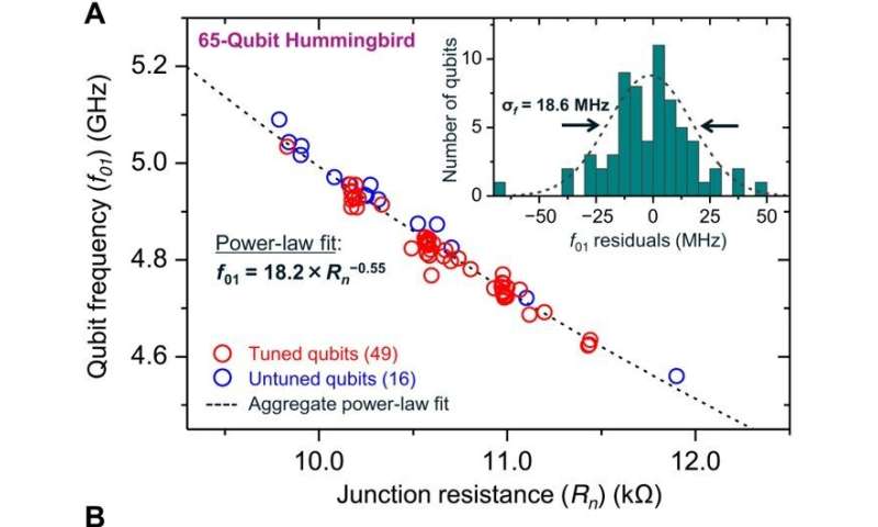 Laser annealing transmon qubits for high-performance superconducting quantum processors