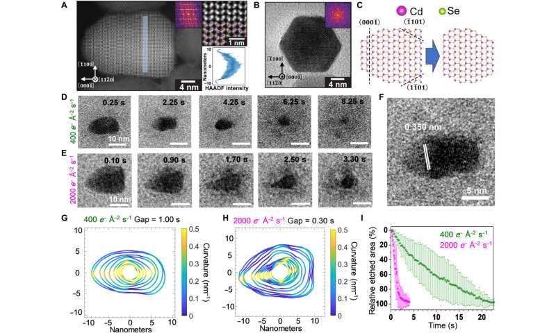 Liquid cell transmission electron microscopy analysis of semiconductor nanocrystals