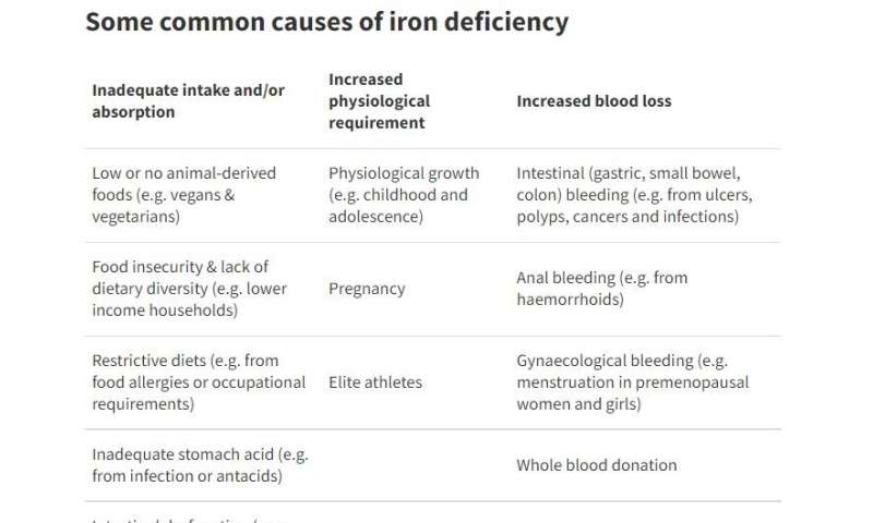 Low iron is a health risk made worse by COVID. How to get more without reaching for supplements