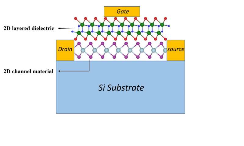 Novel 2D layered dielectrics for ultra-thin transistors