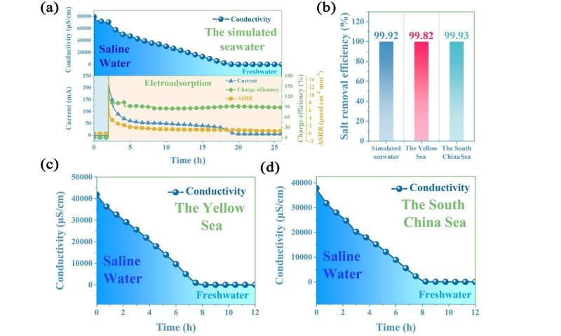 Novel 3D Foam Current Collector Developed for Desalination----Chinese Academy of Sciences