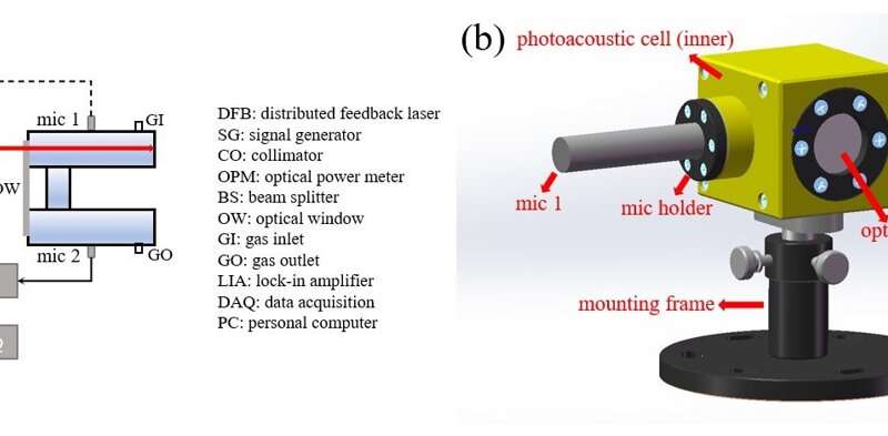 Optimized photoacoustic cell helps reduce multiple reflection noise