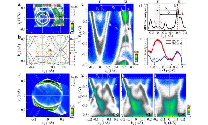 Researchers reveal the electronic nature of charge density waves and electron-phonon communication in the Kagome superconductor