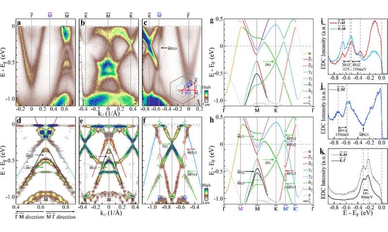 Researchers reveal the electronic nature of charge density waves and electron-phonon communication in the Kagome superconductor