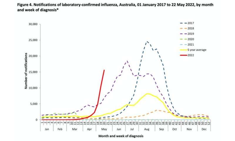 El resurgimiento del COVID-19, la gripe y otros virus están llevando al límite el sistema de salud de Nueva Zelanda, y ahora se acerca el invierno