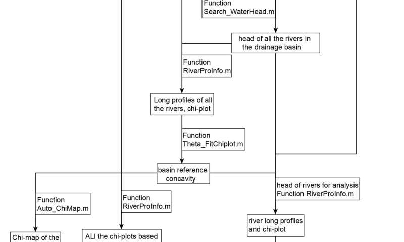 RiverProAnalysis, an open-source set of Matlab scripts for river longitudinal profile analysis