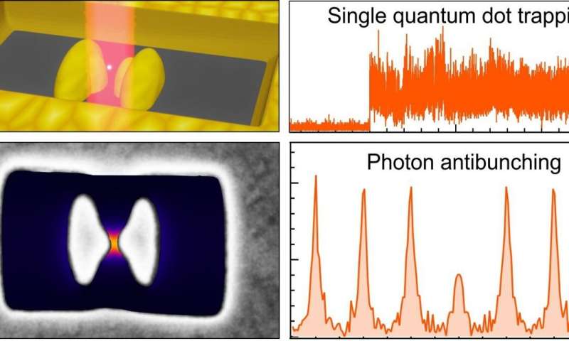 Single Photon Source from a Nanoantenna-Trapped Single Quantum Dot