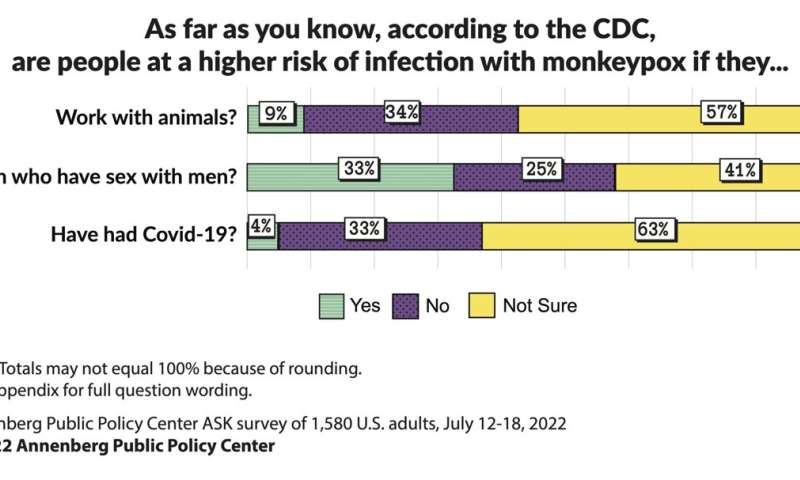 调查发现1在5人恐惧猴痘,但很多人对它知之甚少