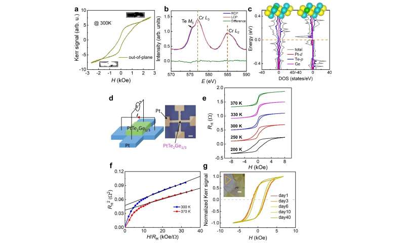 Synthesis of air-stable room-temperature van der Waals magnetic thin flakes