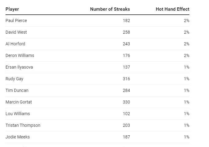 The 'hot hand' is a real basketball phenomenon – but only some players have these basket-making streaks