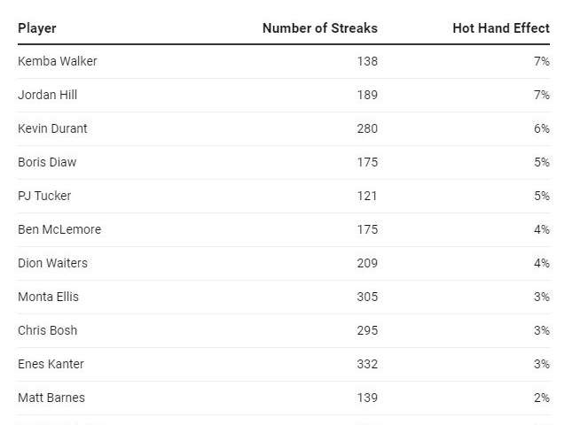 The 'hot hand' is a real basketball phenomenon – but only some players have these basket-making streaks