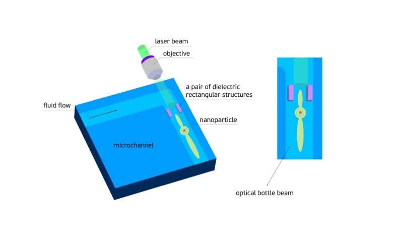 TPU Scientists Develop Conceptually New Chip of Lensless Optical Traps for Lab-on-a-Chip