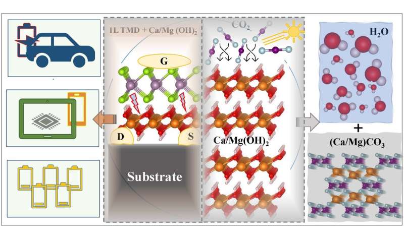Two-dimensional alkaline-earth hydroxides for microelectronics and carbon capture