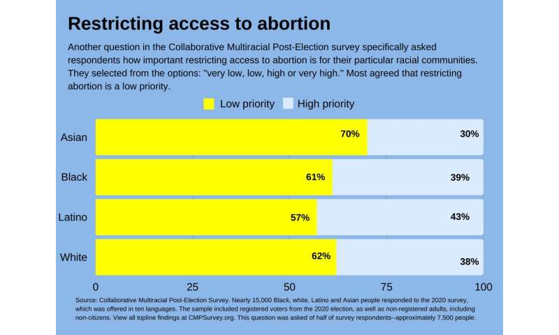 Two national surveys show majorities of both political parties support legal abortion