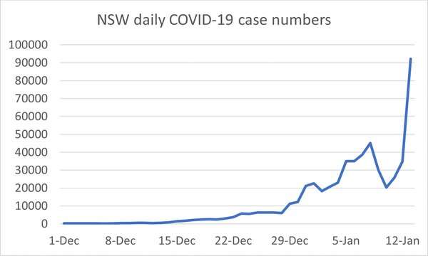 When will this wave of COVID end?Four notable numbers and why